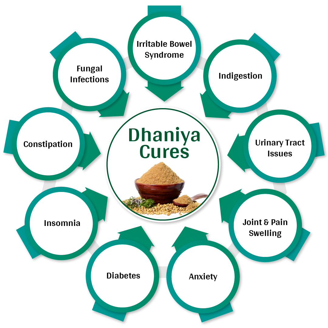 Dhaniya Cures