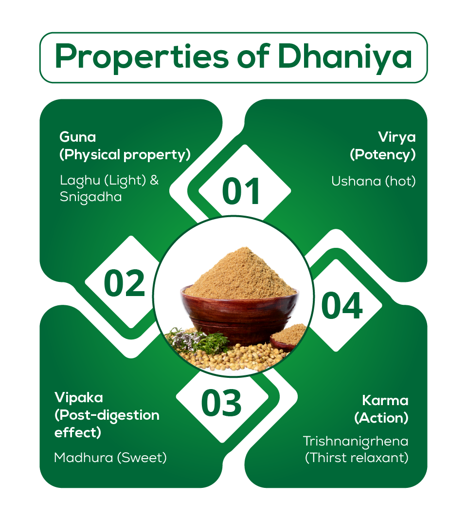 Properties of Dhaniya